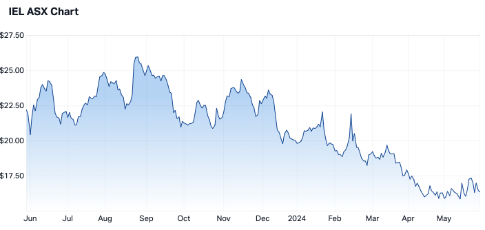 IDP Education share price over 12 months (Source: Market Index)