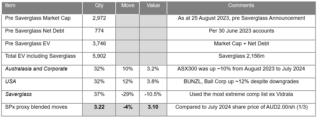 Source: Chester Asset Management, Bloomberg July 2024 