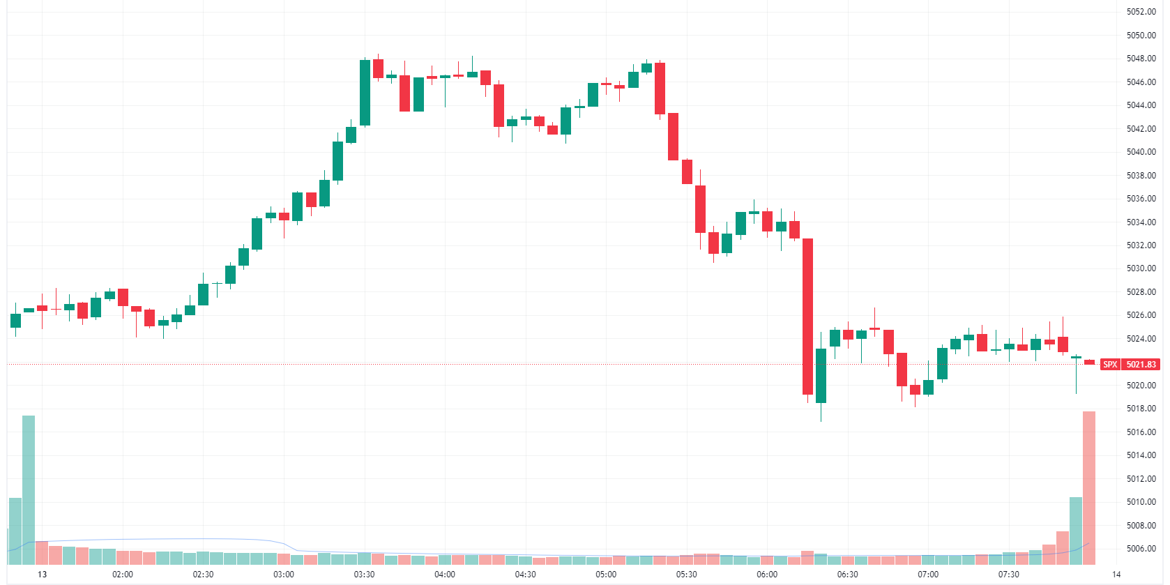 S&P 500 gives back early gains to close slightly lower (Source: TradingView)