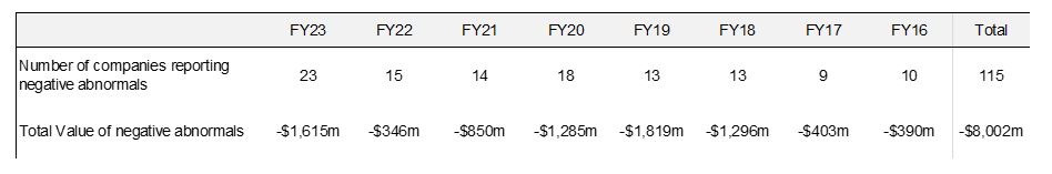 Negative abnormals of companies that report in August.  Source: Forsyth Barr & NZX