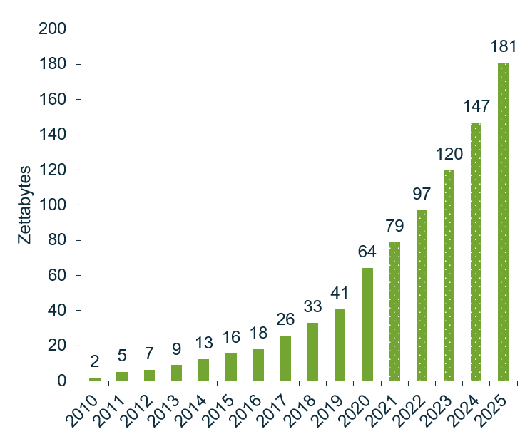 IDC & Statista, Volume of data/information created, captured, copied, and consumed worldwide from 2010 to 2020, with forecasts from 2021 to 2025 (in zettabytes) and Source: Redgate, IDC & Statista, Redgate & IDC, Total installed based of data storage capacity in the global datasphere from 2020 to 2025 (in zettabytes) (last visited June 12, 2024) 