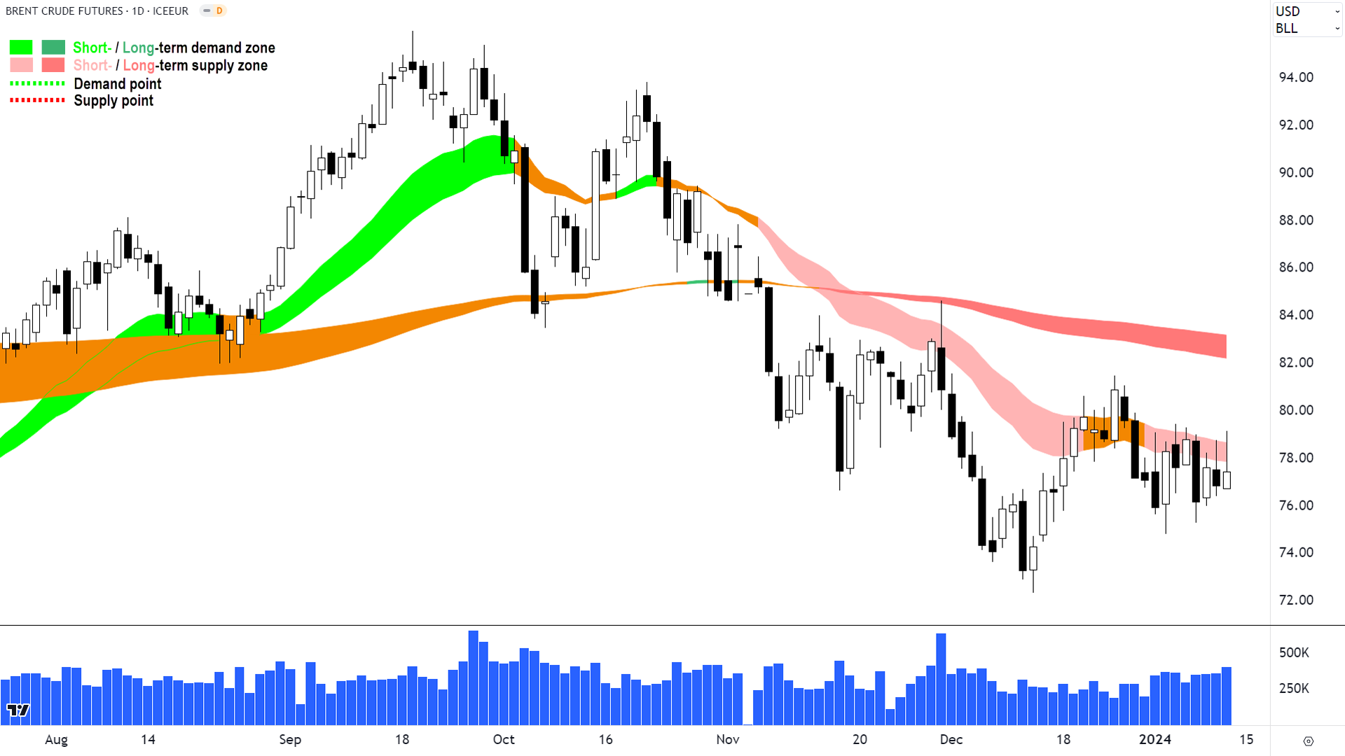 Plenty has happened in the Brent crude oil market since October. Source: TradingView