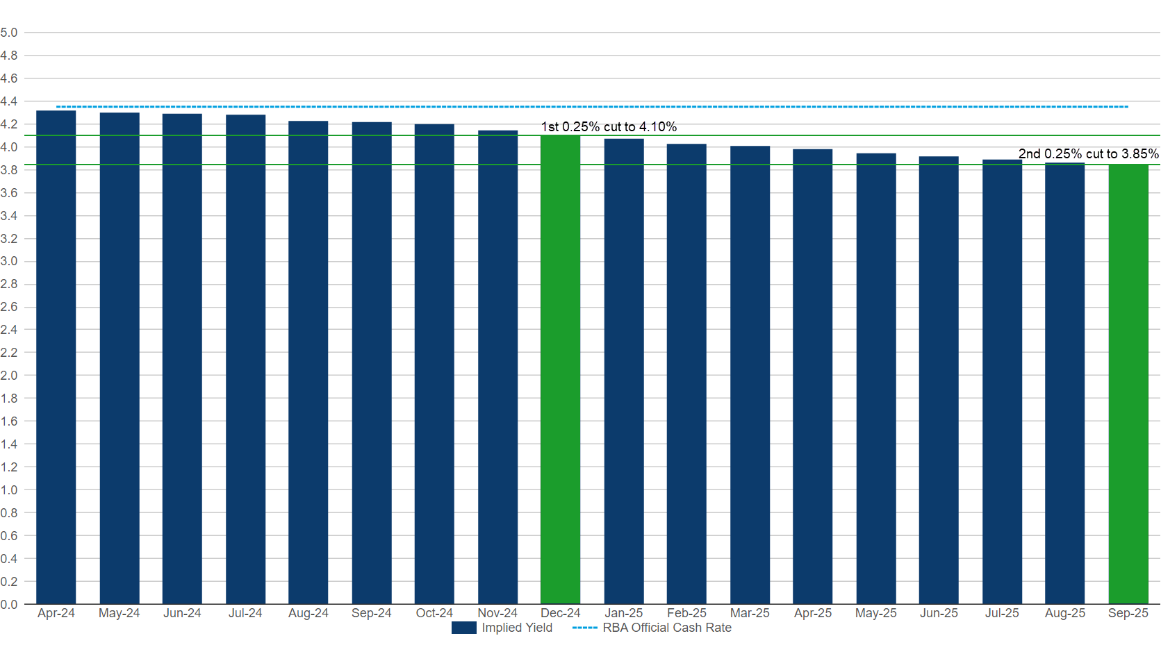 ASX 30 Day Interbank Cash Rate Futures Implied Yield Curve as at market close on 15 April 2024. Source: ASX 