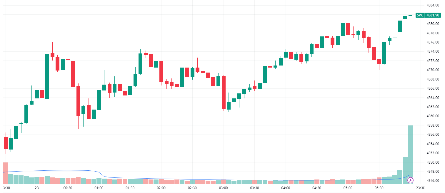 S&P 500 bounces and closes at best levels (Source: TradingView)