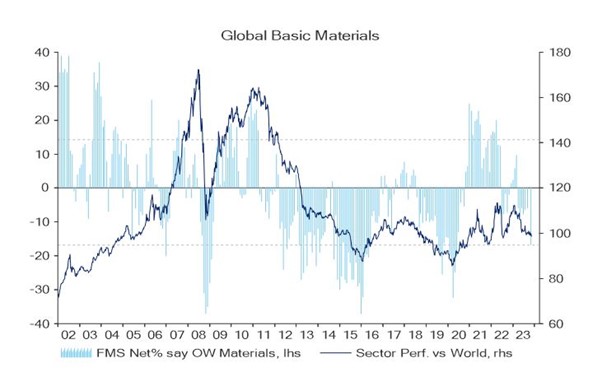 Source: BofA Global Research estimates. EMEA Metals & Mining 1 December 2023. There is no guarantee that past trends will continue, or forecasts will be realised. Republished with permission. FMS= fund manager survey; OW=overweight.