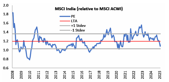 Value in India? (Source: RIMES, MSCI, Morgan Stanley Research)