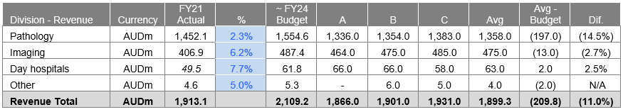 Source: Chester Asset Management, various analyst reports