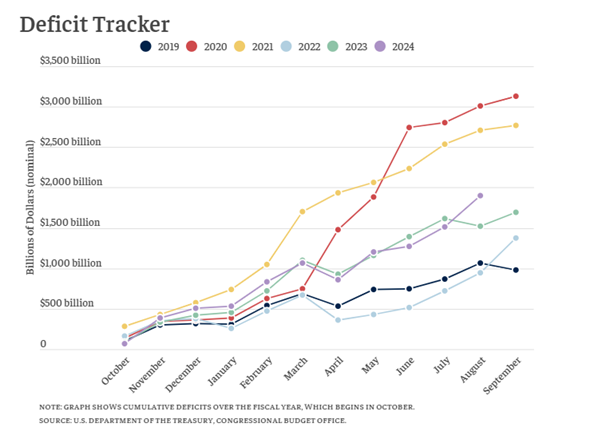 Only during COVID were we on track for a higher US budget deficit -- Source: US Department of the Treasury, CBO. NOTE: The US Government fiscal year ends 30 Sep