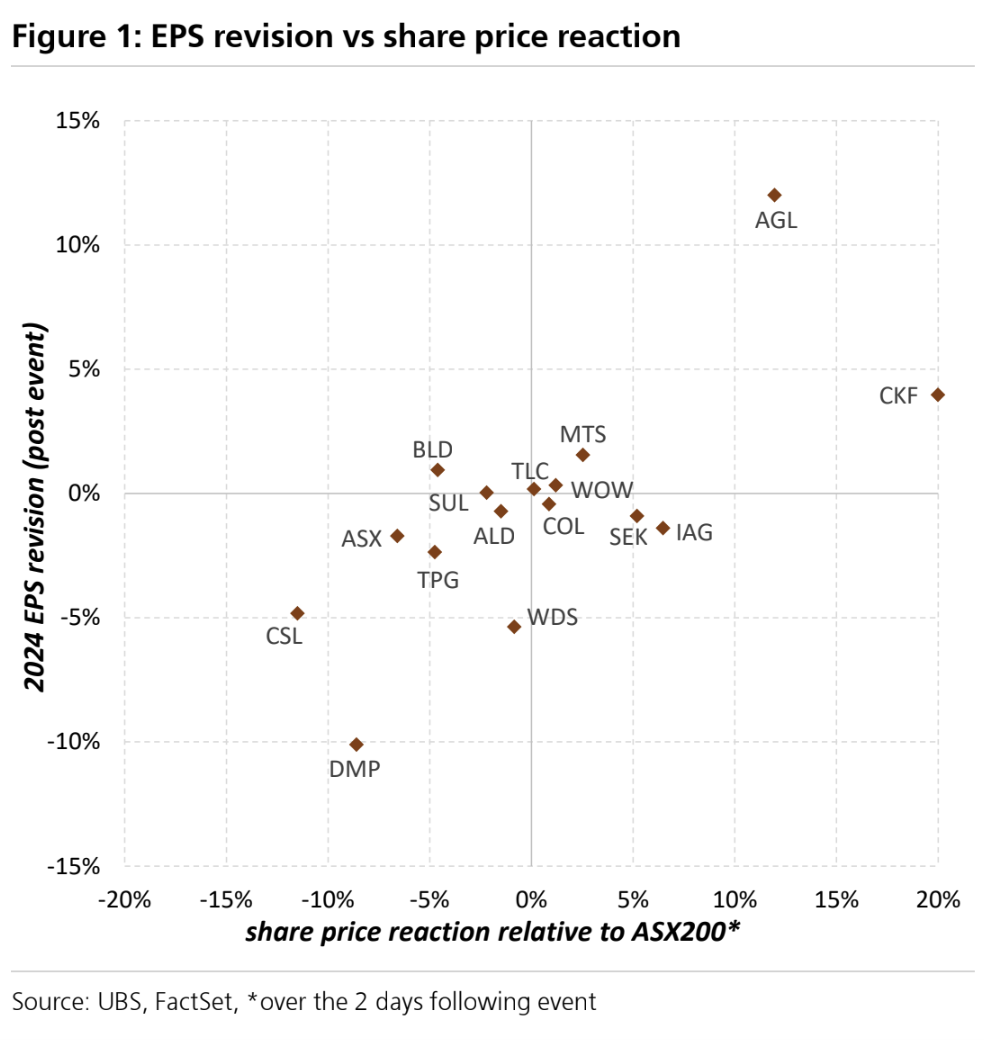 Revise your earnings upwards and you will be suitably rewarded. Put in a mediocre update and the market will treat it as a mediocre update. Put in a disappointment and the share price hit will be pronounced. (Source: UBS)