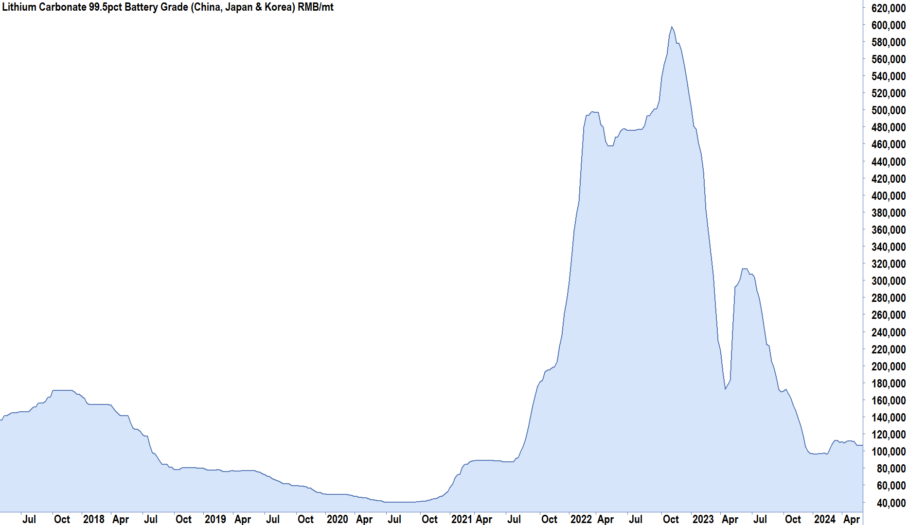 The rise and fall of the Lithium price (Source: Carl Capolingua)