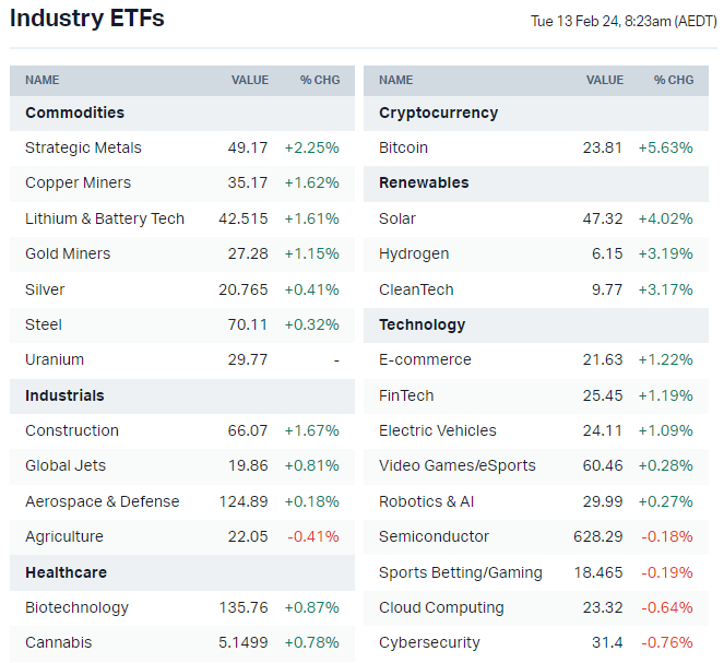 US-listed sector ETFs (Source: Market Index)