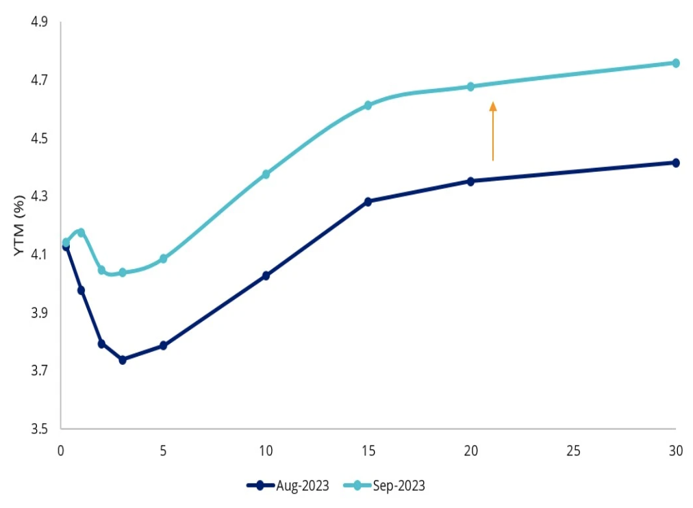 Source: Bloomberg. Yield measures are not a guarantee of future dividend income from the funds.