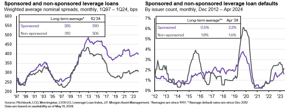 Source: Pitchbook, LCD, Morningstar, J.P. Morgan Asset Management