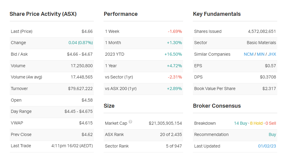 Source: MarketIndex, Thursday 16 February