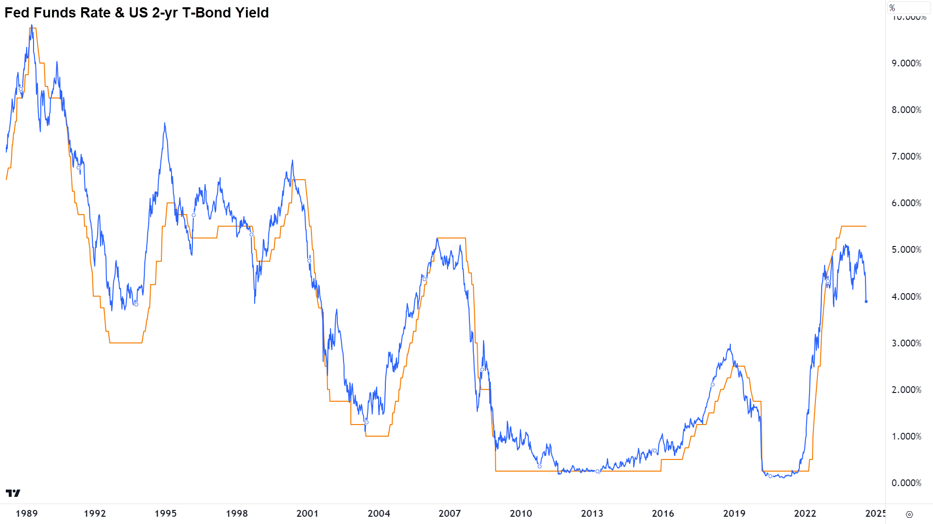 US Cash Rate vs 2 year yield chart comparison, 1 August 2024 (Click here for full size image)