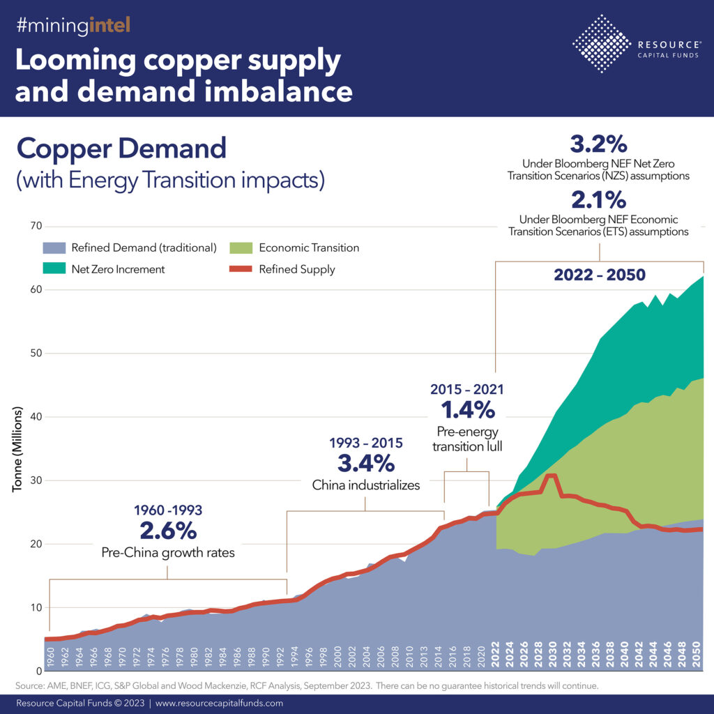 Image source: Resources Capital Funds. Renewable energy is absurdly copper intensive.