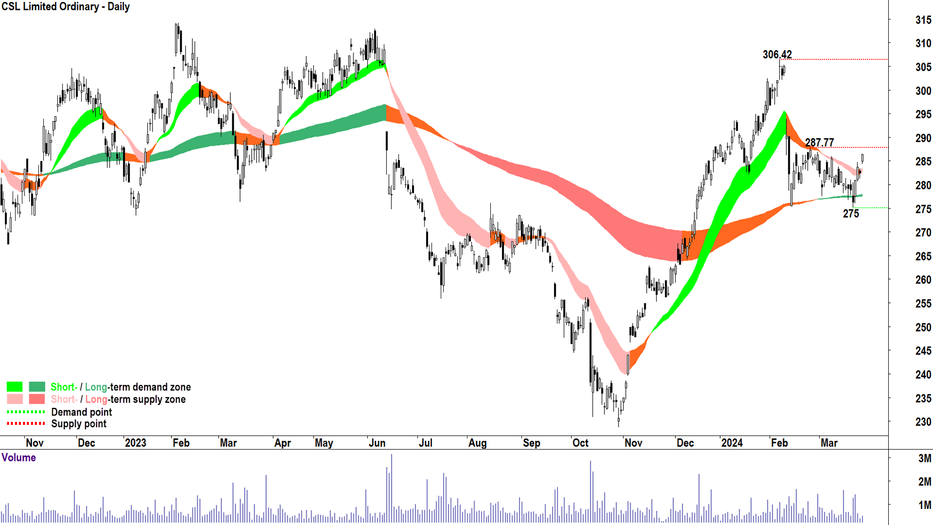 CSL has a habit of disappointing investors, then climbing that wall of disappointment