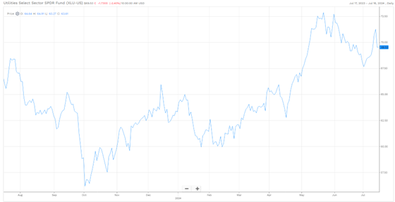 XLU performance for the past 12 months to 16 July 2024 – shows improving performance to late May 2024, and a pullback more recently. (Source: FactSet)