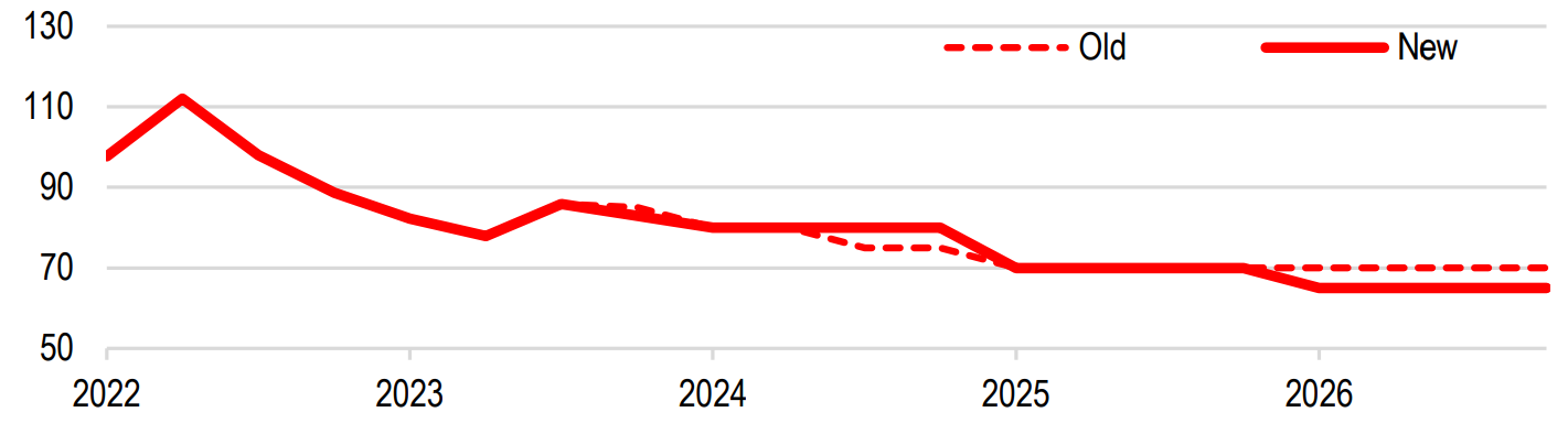 Brent prices – historical and forecast (US$/bbl). Source: Bloomberg Finance L.P., J.P. Morgan estimates