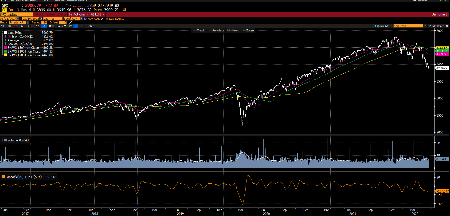 The S&P500 over five years with the Coppock Indicator. (Source: supplied)