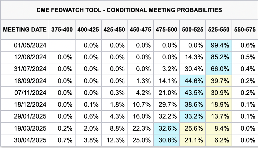 Source: CME Fed Watch Tool