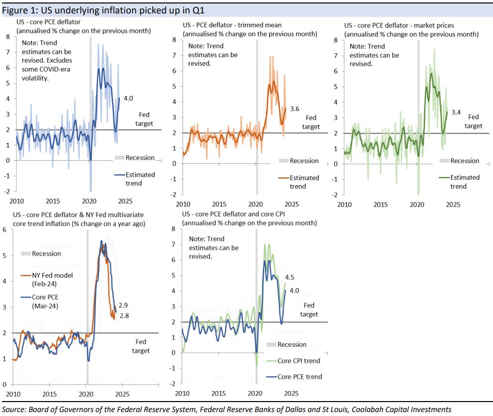 US underlying inflation picked up in Q1 