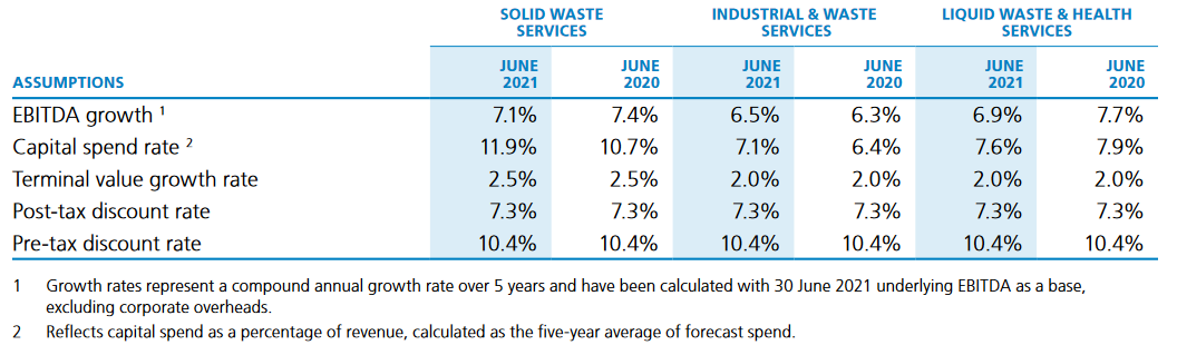 Source: Excerpt Cleanaway FY2021 annual report, Note 22, page 85