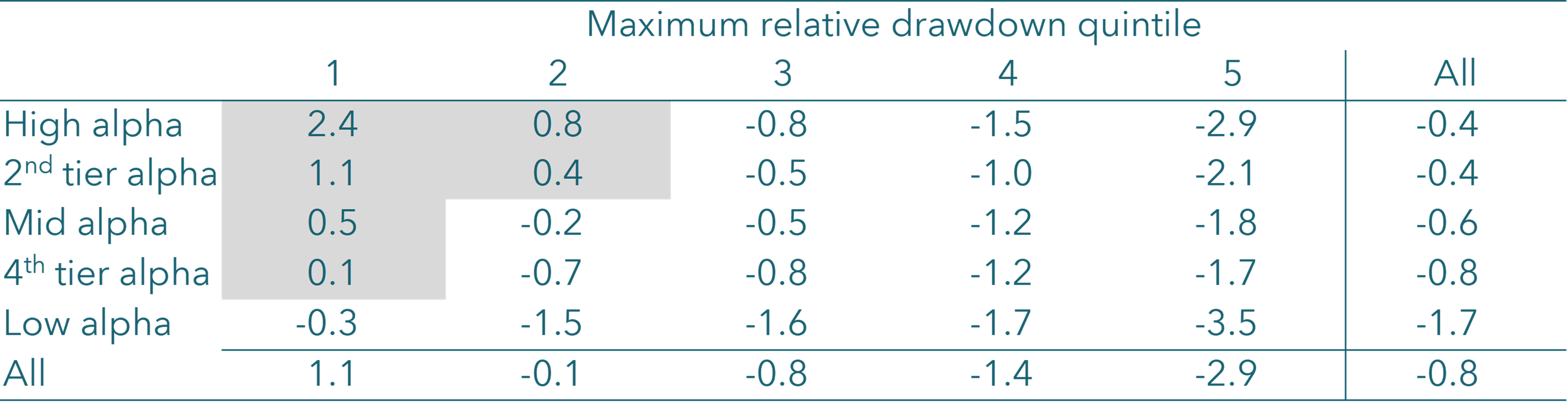 Table 1. Annualised average monthly alpha for U.S. equity funds formed on the basis of prior alpha and maximum relative drawdown