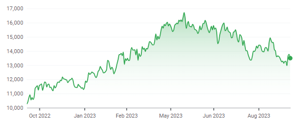 Source: Google Finance