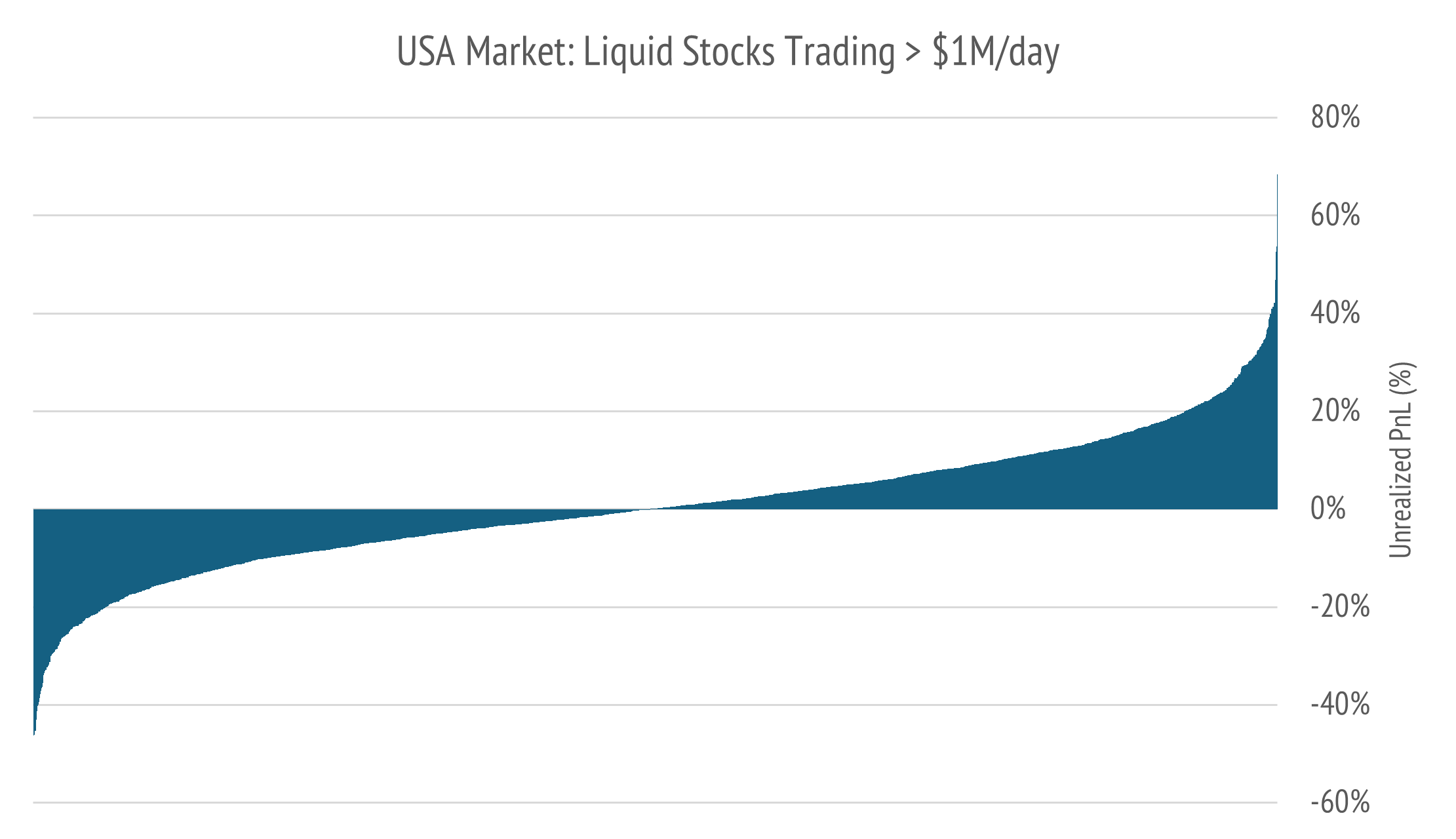 The broad US market has about as many big winners as losers from the standpoint of unrealized gains.