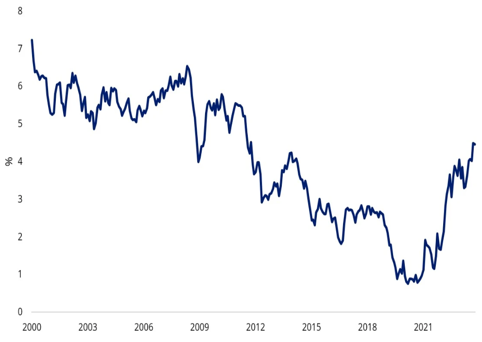 Source: Bloomberg. Yield measures are not a guarantee of future dividend income from the funds.