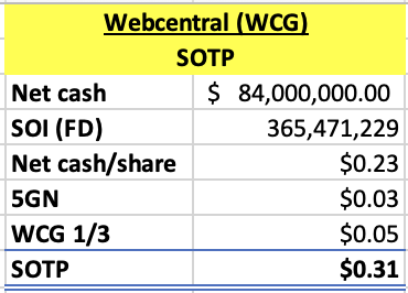 HD estimate of 'Sum of the Parts' valuation.