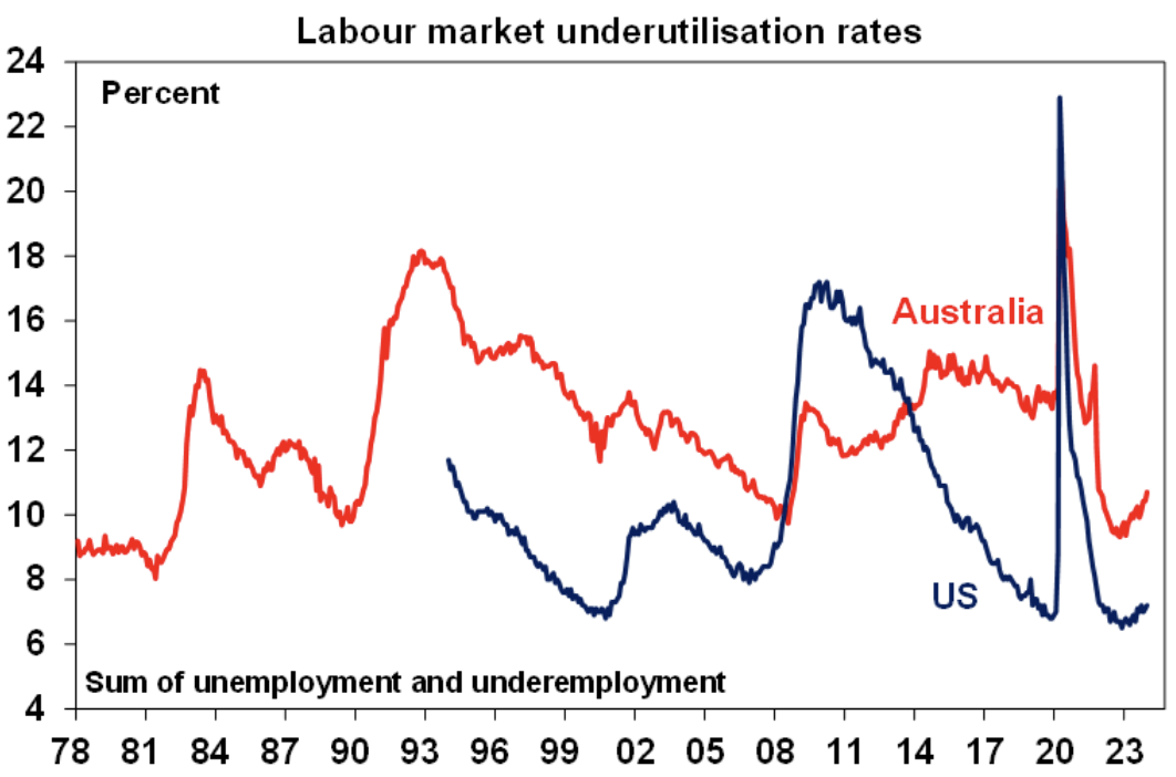 Source: AMP, ABS, US BLS, Macrobond