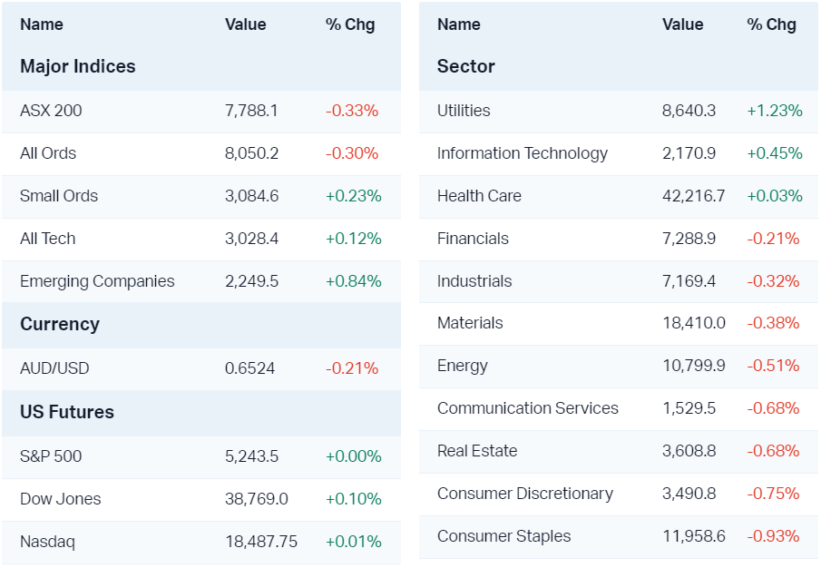 Major market moves