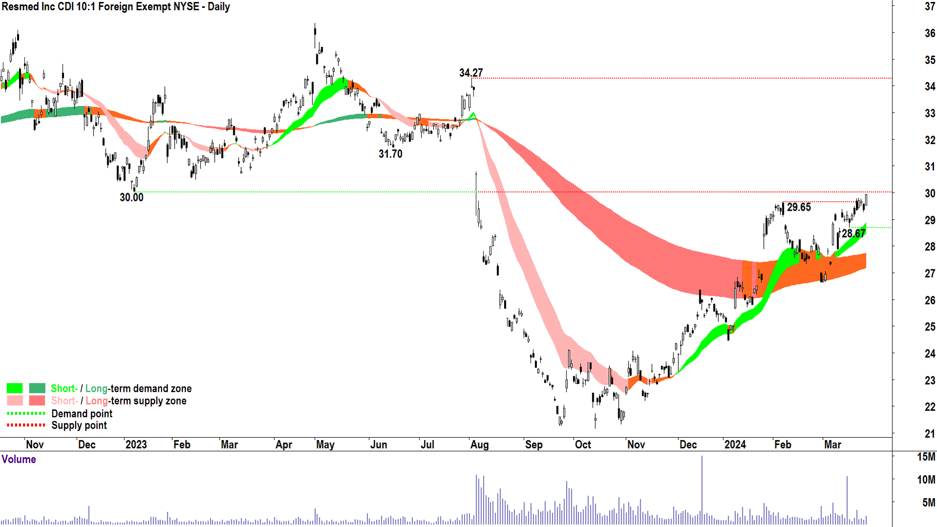 Resmed has had its own share of shareholder disappointments...