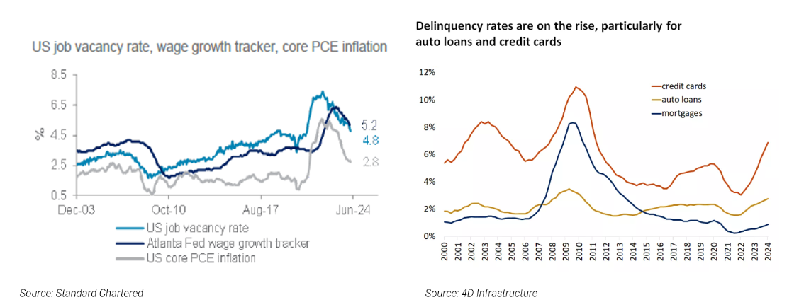 Source: Standard Chartered, 4D Infrastructure