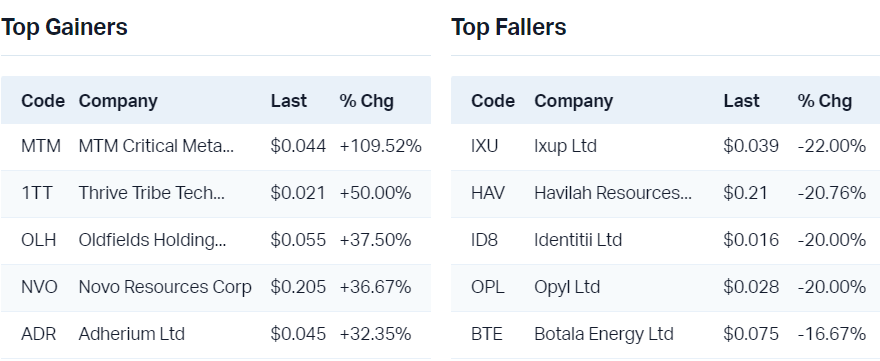 View all top gainers                                                                 View all top fallers