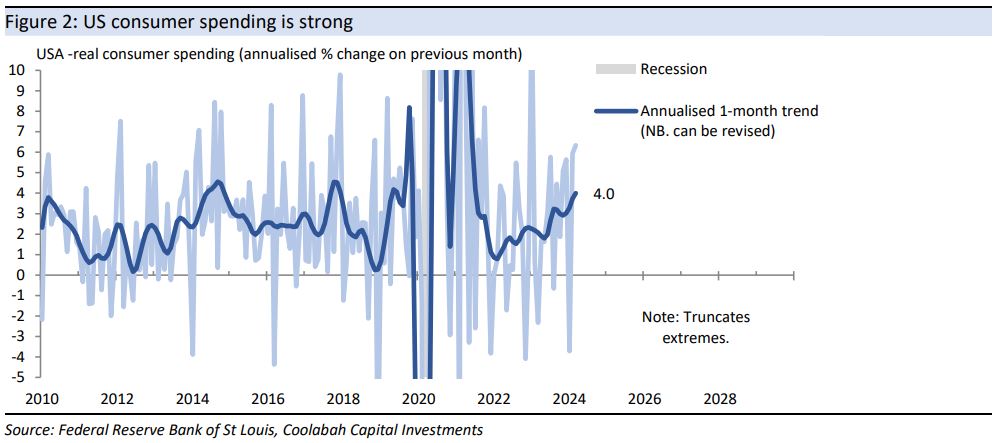 US consumer spending is strong