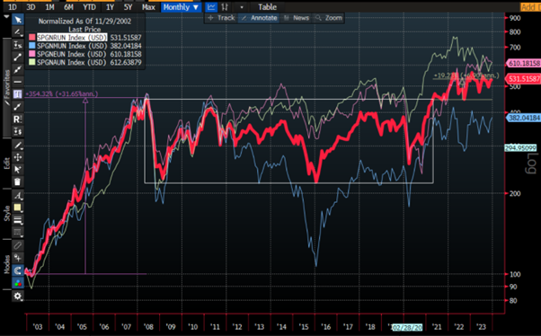 Source: Bloomberg. Global Natural Resources Index (SPGNRUN Index) and MSCI World Index, showing common base (=100) performance from 2003 to 2023. Date: December 2023