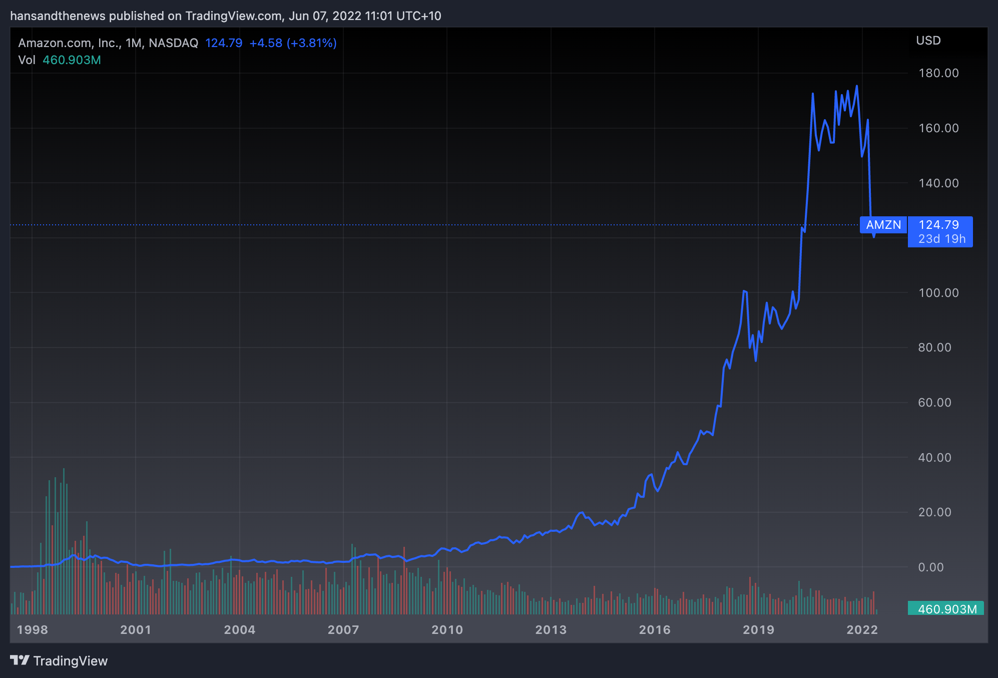 How far it's run. (Source: Trading View