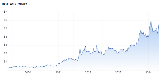 Boss Energy 5-year chart (Source: Market Index)