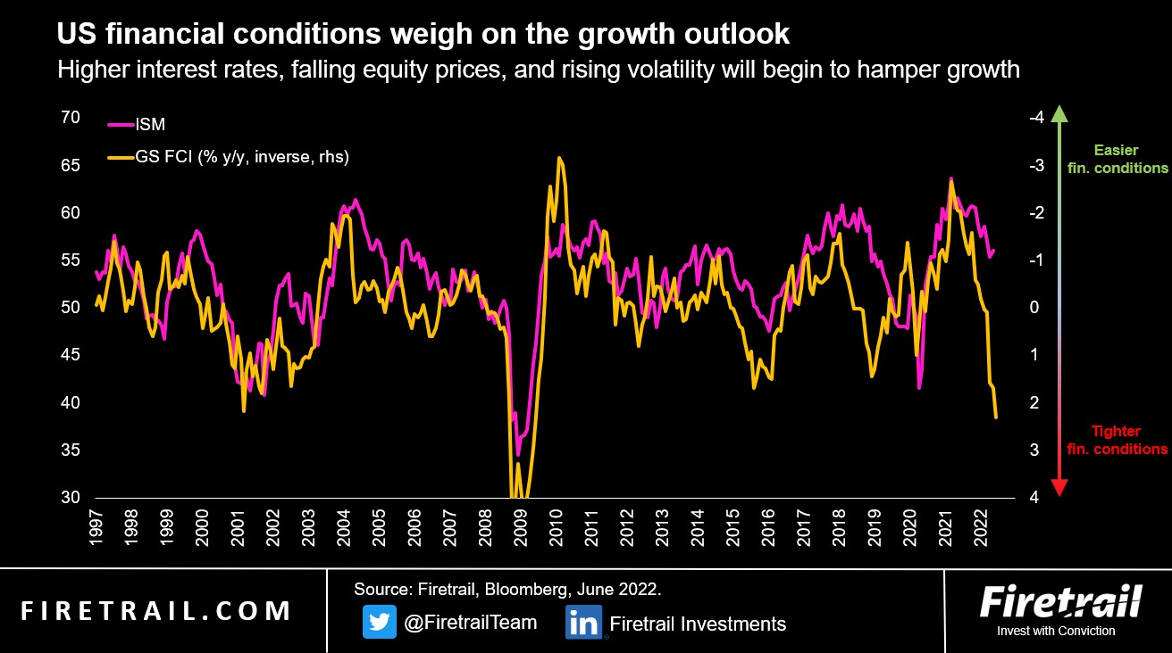 US ISM versus Goldman Sachs Financial Conditions Index