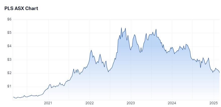 PLS 5-year chart history