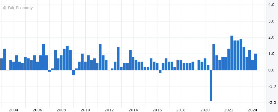 Australian Consumer Price Index (CPI) quarterly last 10 years. Source: Forex Factory, Fair Economy