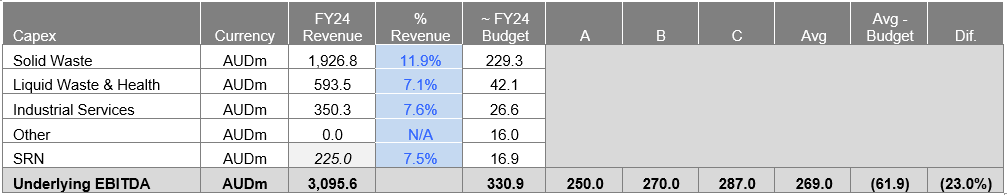 Source: Chester Asset Management, CWY FY2021 Annual report, Various analyst reports