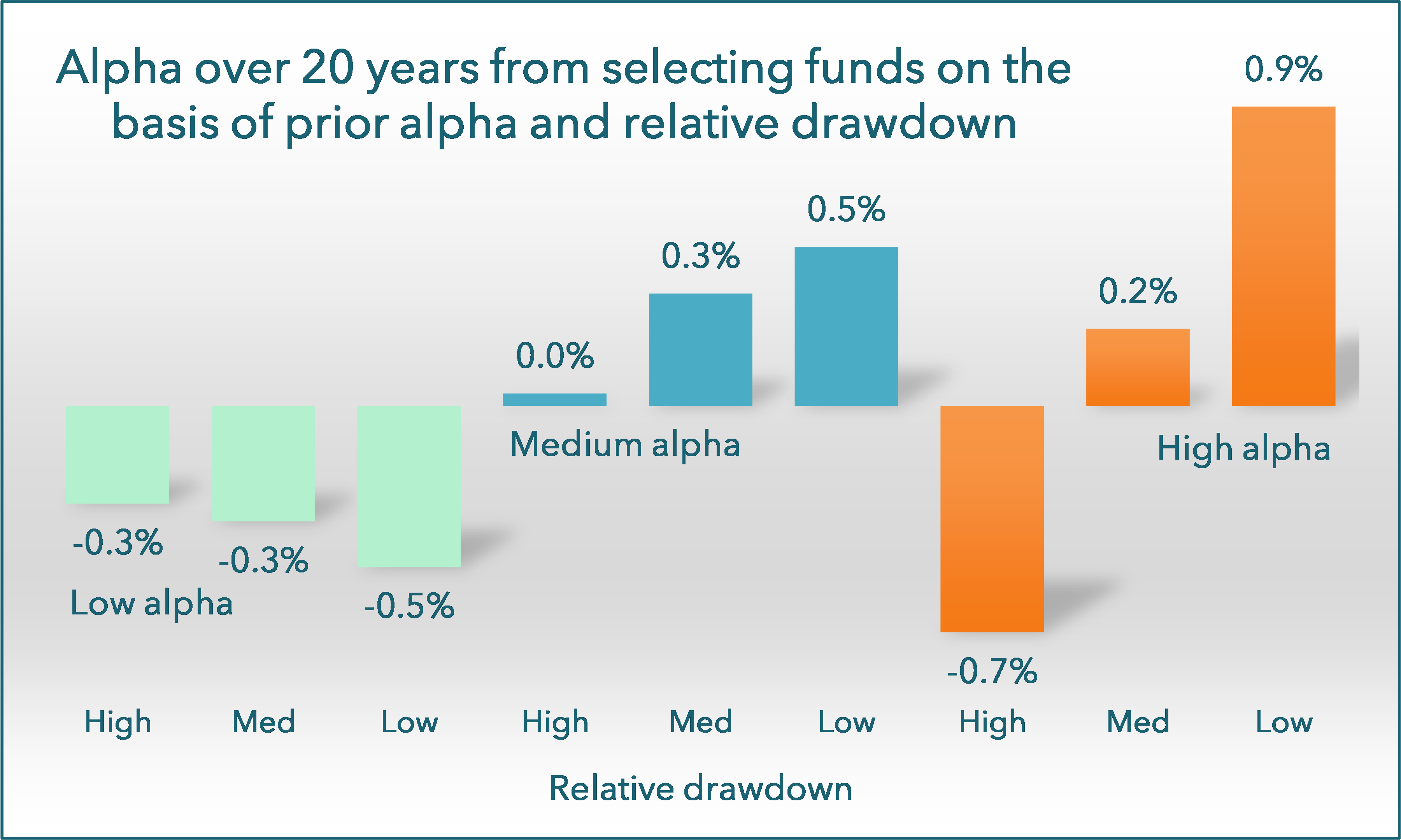 Figure 1. Annual returns relative to benchmark from equal-weighted portfolios of funds, selected on the basis of prior alpha and maximum relative drawdown and rebalanced monthly