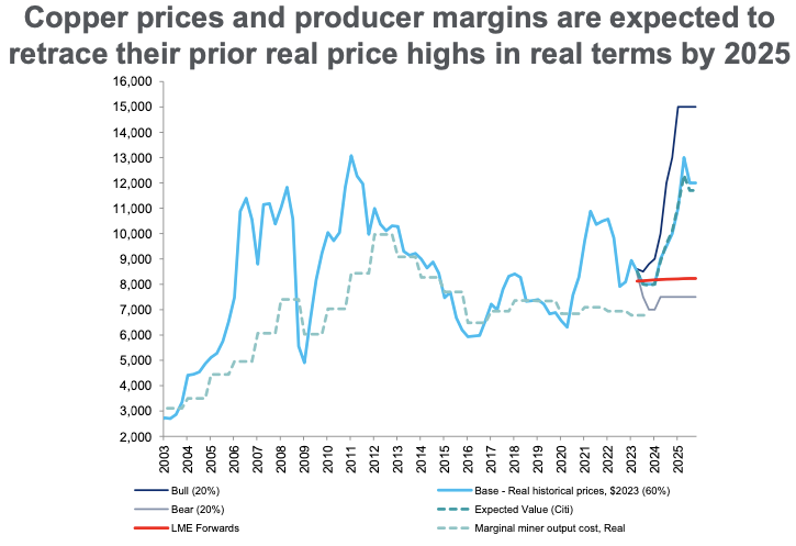 Source: Citi Research