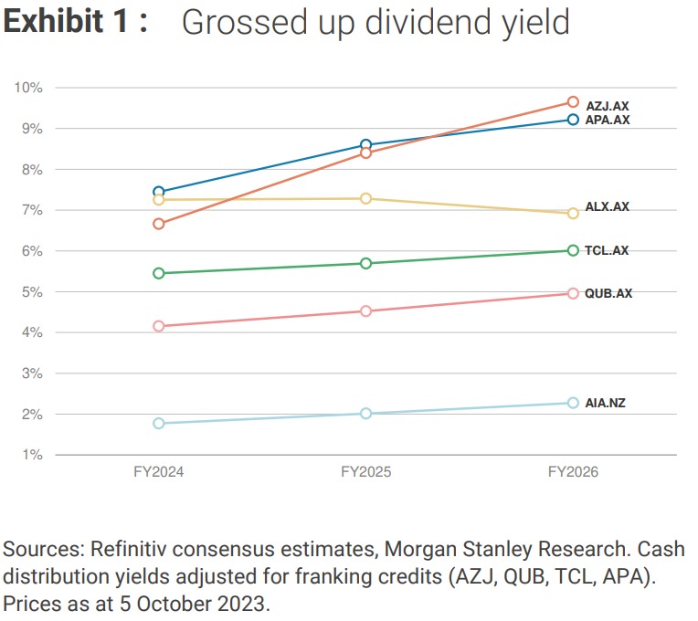 (Source: Morgan Stanley, as of October 2023