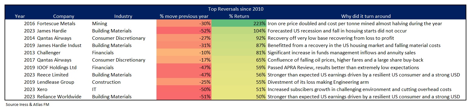 Source: Iress and Atlas Funds Management