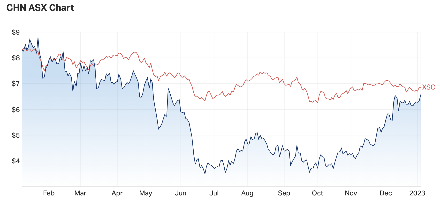 Source: Market Index, 5 January 2023